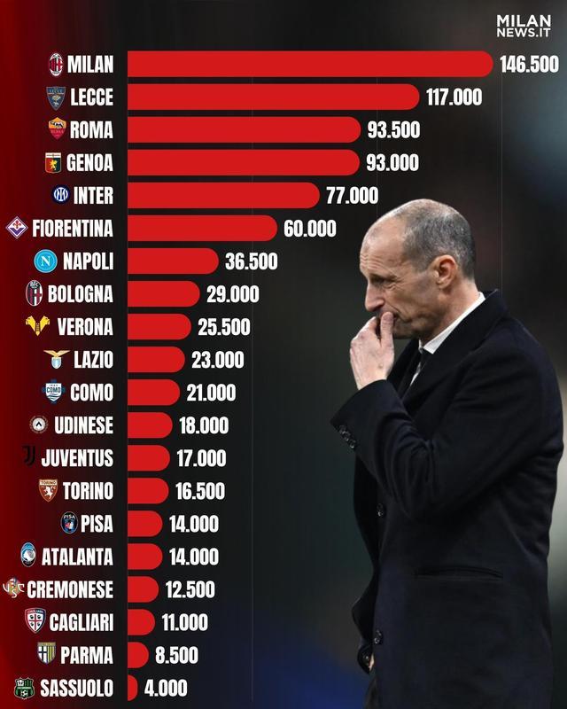 开云-米兰本赛季因违规已被罚款超14万欧元，意甲所有俱乐部最多